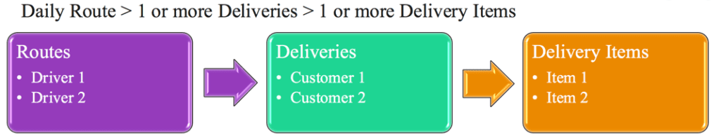 DM App Object Structure